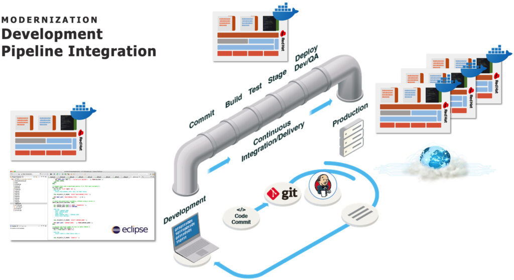 2019 q3 four reasons why your mainframe applications are considered legacy development pipeline integration diagram