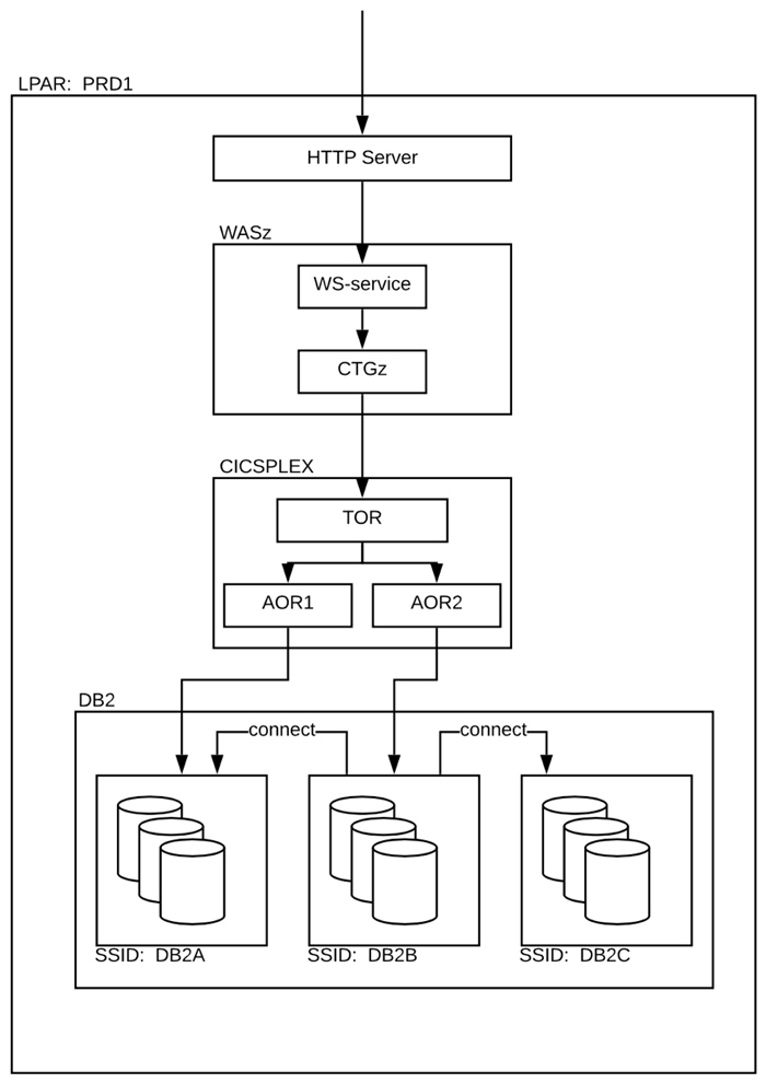 2020 q3 diary blog vol 02 figure 01 legacy environment modernised via was and ctg