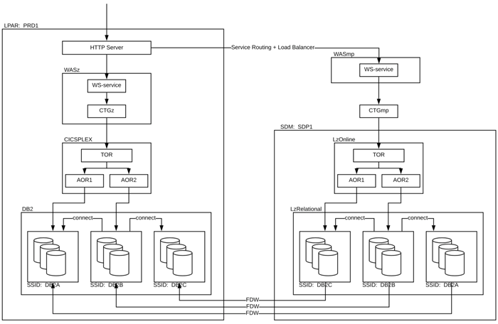 2020 q3 diary blog vol 02 figure 02 scale out sdm instances taking legacy workload