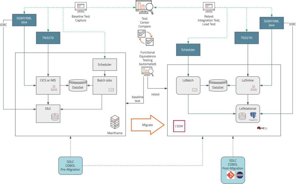 Full migration with automated testing